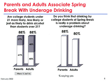 Parents and adults associate Spring Break with underage drinking