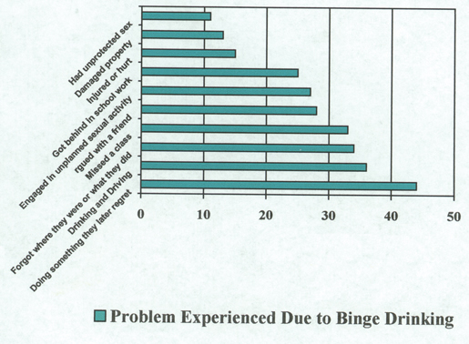 Problems Experienced Due to Binge Drinking