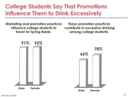 College Students Sat That Promotions Influence Them to Drink Excessively